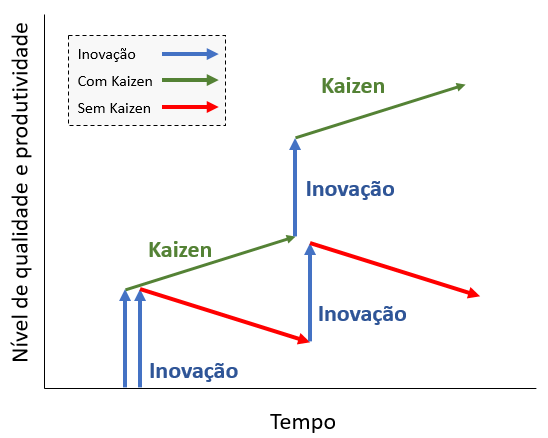 inovação e kaizen